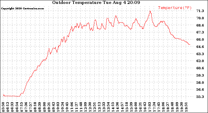 Solar PV/Inverter Performance Outdoor Temperature