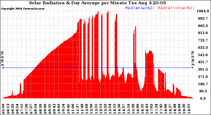 Solar PV/Inverter Performance Solar Radiation & Day Average per Minute