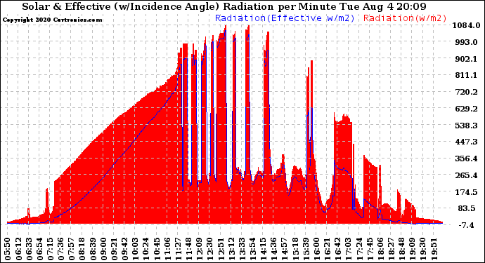 Solar PV/Inverter Performance Solar Radiation & Effective Solar Radiation per Minute