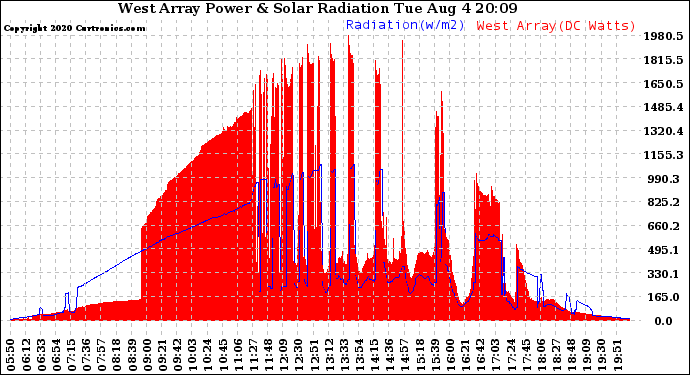 Solar PV/Inverter Performance West Array Power Output & Solar Radiation