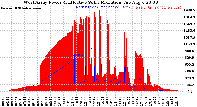 Solar PV/Inverter Performance West Array Power Output & Effective Solar Radiation