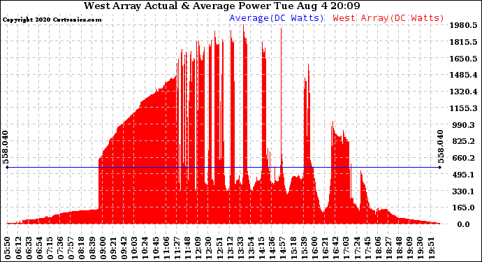 Solar PV/Inverter Performance West Array Actual & Average Power Output