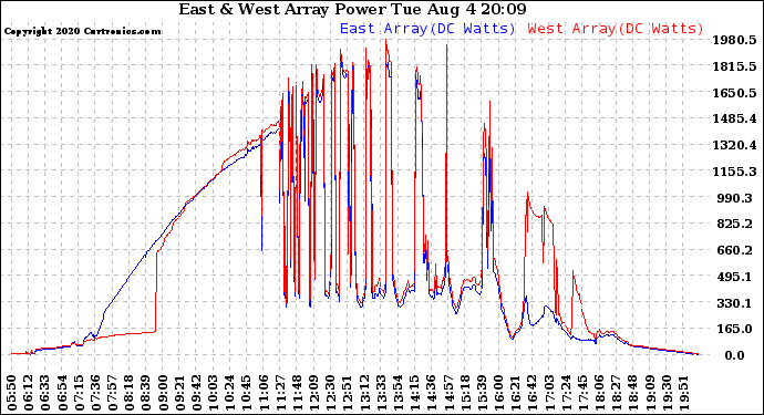 Solar PV/Inverter Performance Photovoltaic Panel Power Output