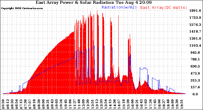 Solar PV/Inverter Performance East Array Power Output & Solar Radiation