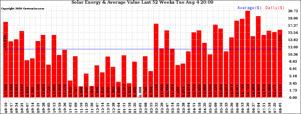 Solar PV/Inverter Performance Weekly Solar Energy Production Value Last 52 Weeks