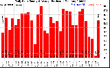 Solar PV/Inverter Performance Daily Solar Energy Production