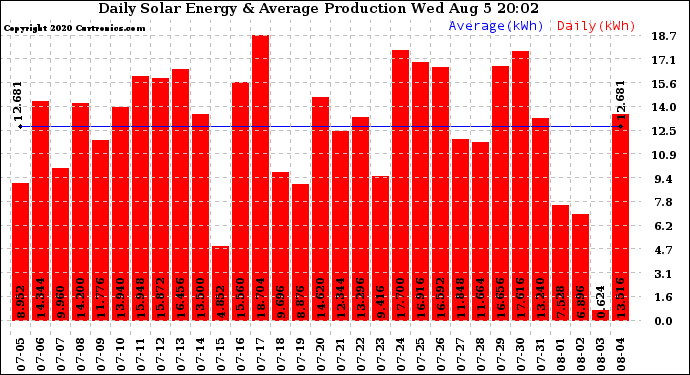 Solar PV/Inverter Performance Daily Solar Energy Production