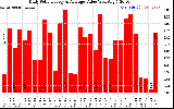 Solar PV/Inverter Performance Daily Solar Energy Production Value