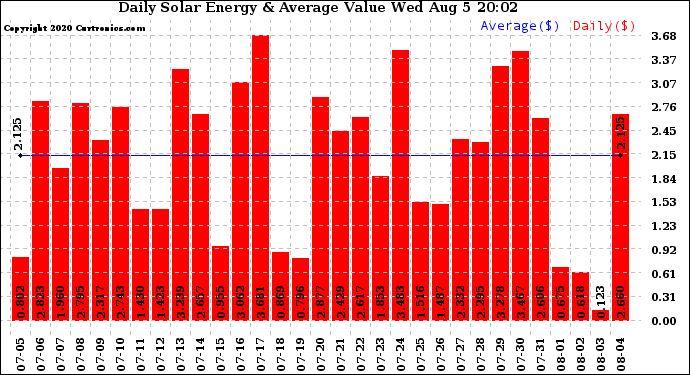 Solar PV/Inverter Performance Daily Solar Energy Production Value