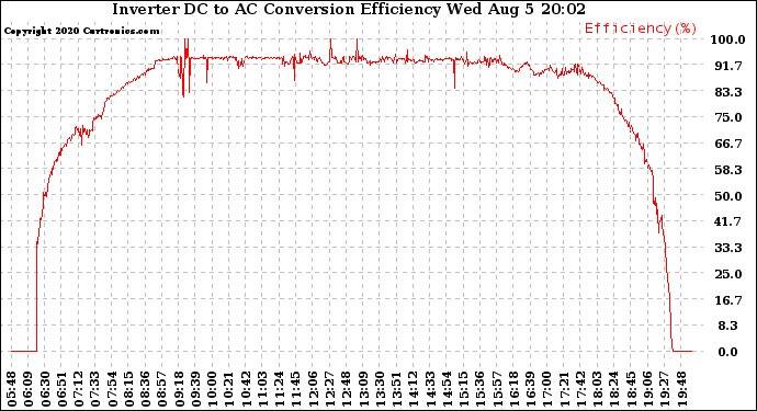 Solar PV/Inverter Performance Inverter DC to AC Conversion Efficiency