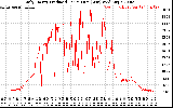 Solar PV/Inverter Performance Daily Energy Production Per Minute