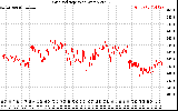 Solar PV/Inverter Performance Grid Voltage