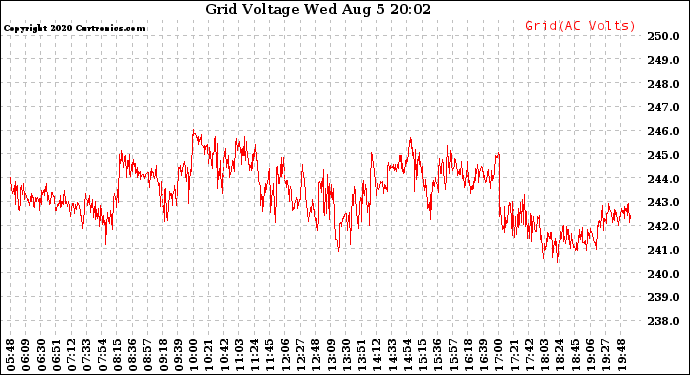 Solar PV/Inverter Performance Grid Voltage