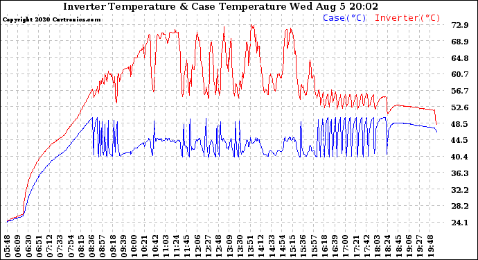 Solar PV/Inverter Performance Inverter Operating Temperature