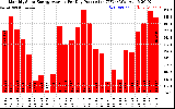 Solar PV/Inverter Performance Monthly Solar Energy Production Average Per Day (KWh)