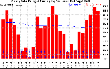 Solar PV/Inverter Performance Monthly Solar Energy Production Running Average