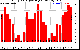 Solar PV/Inverter Performance Monthly Solar Energy Production Value