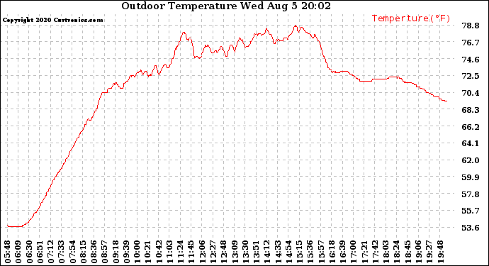 Solar PV/Inverter Performance Outdoor Temperature