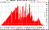 Solar PV/Inverter Performance Solar Radiation & Day Average per Minute