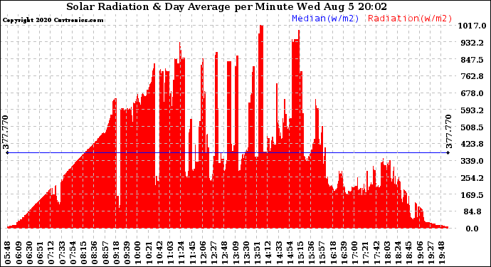 Solar PV/Inverter Performance Solar Radiation & Day Average per Minute