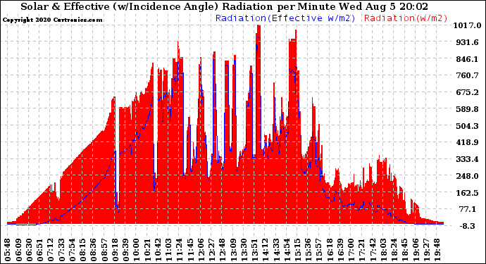 Solar PV/Inverter Performance Solar Radiation & Effective Solar Radiation per Minute