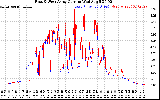 Solar PV/Inverter Performance Photovoltaic Panel Current Output