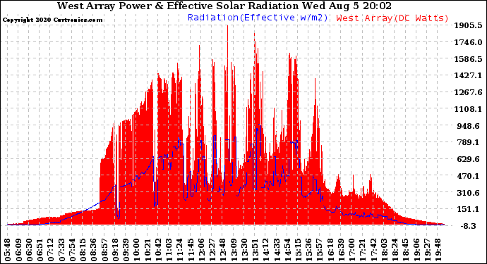 Solar PV/Inverter Performance West Array Power Output & Effective Solar Radiation