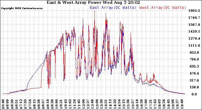 Solar PV/Inverter Performance Photovoltaic Panel Power Output