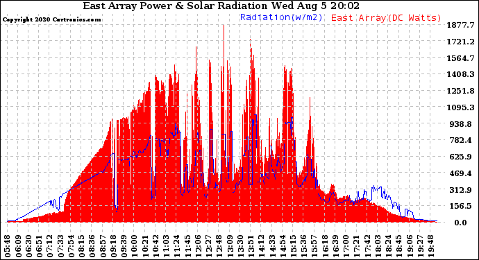 Solar PV/Inverter Performance East Array Power Output & Solar Radiation