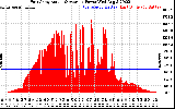 Solar PV/Inverter Performance East Array Actual & Average Power Output