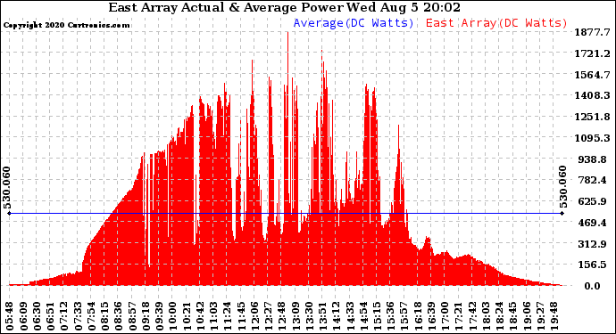 Solar PV/Inverter Performance East Array Actual & Average Power Output