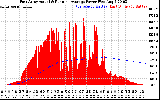 Solar PV/Inverter Performance East Array Actual & Running Average Power Output