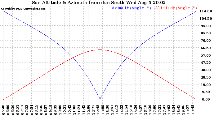 Solar PV/Inverter Performance Sun Altitude Angle & Azimuth Angle