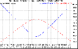 Solar PV/Inverter Performance Sun Altitude Angle & Sun Incidence Angle on PV Panels