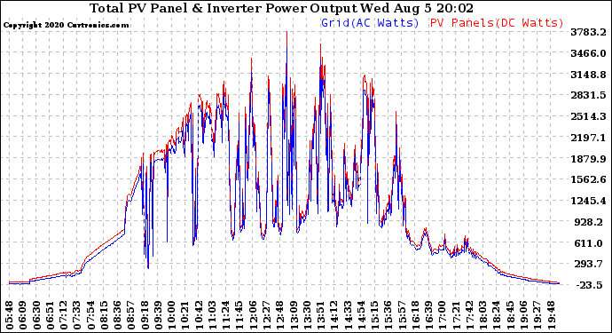 Solar PV/Inverter Performance PV Panel Power Output & Inverter Power Output