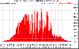 Solar PV/Inverter Performance Total PV Panel Power Output & Solar Radiation