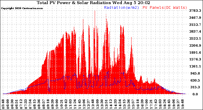 Solar PV/Inverter Performance Total PV Panel Power Output & Solar Radiation