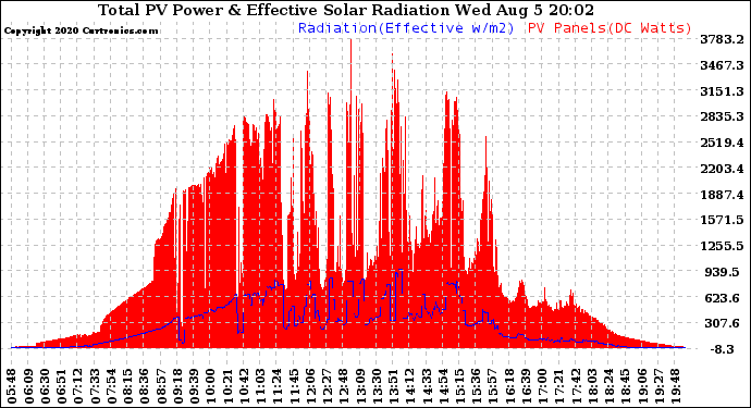 Solar PV/Inverter Performance Total PV Panel Power Output & Effective Solar Radiation