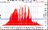 Solar PV/Inverter Performance Total PV Panel Power Output