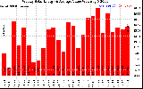 Milwaukee Solar Powered Home WeeklyProductionValue