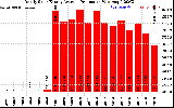 Solar PV/Inverter Performance Yearly Solar Energy Production