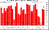 Solar PV/Inverter Performance Daily Solar Energy Production