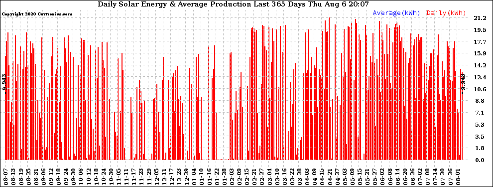 Solar PV/Inverter Performance Daily Solar Energy Production Last 365 Days