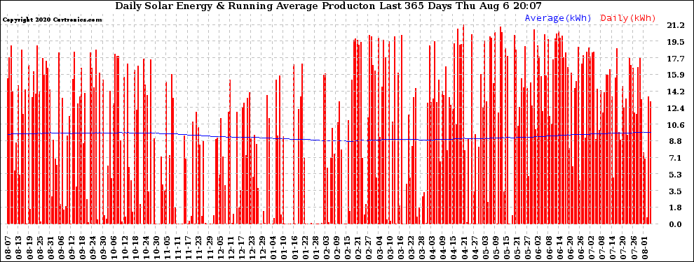 Solar PV/Inverter Performance Daily Solar Energy Production Running Average Last 365 Days