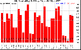 Solar PV/Inverter Performance Daily Solar Energy Production Value