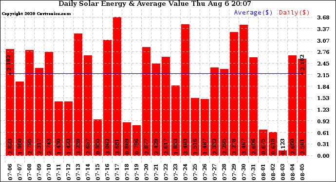 Solar PV/Inverter Performance Daily Solar Energy Production Value