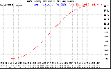 Solar PV/Inverter Performance Daily Energy Production