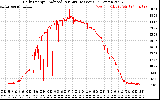 Solar PV/Inverter Performance Daily Energy Production Per Minute