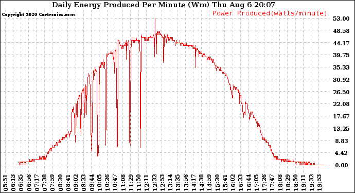 Solar PV/Inverter Performance Daily Energy Production Per Minute