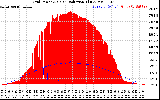 Solar PV/Inverter Performance Grid Power & Solar Radiation